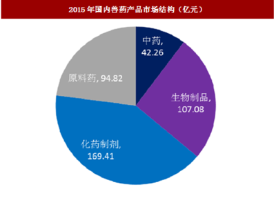2018-2023年中国兽药行业市场现状分析与发展趋势研究报告