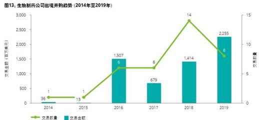 德勤2020年中国生命科学与医疗行业并购趋势报告